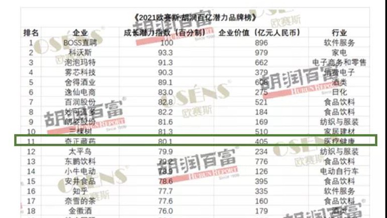 奇正藏藥獲評(píng)“胡潤(rùn)百億潛力品牌榜”價(jià)值增長(zhǎng)獲得品牌Top 10